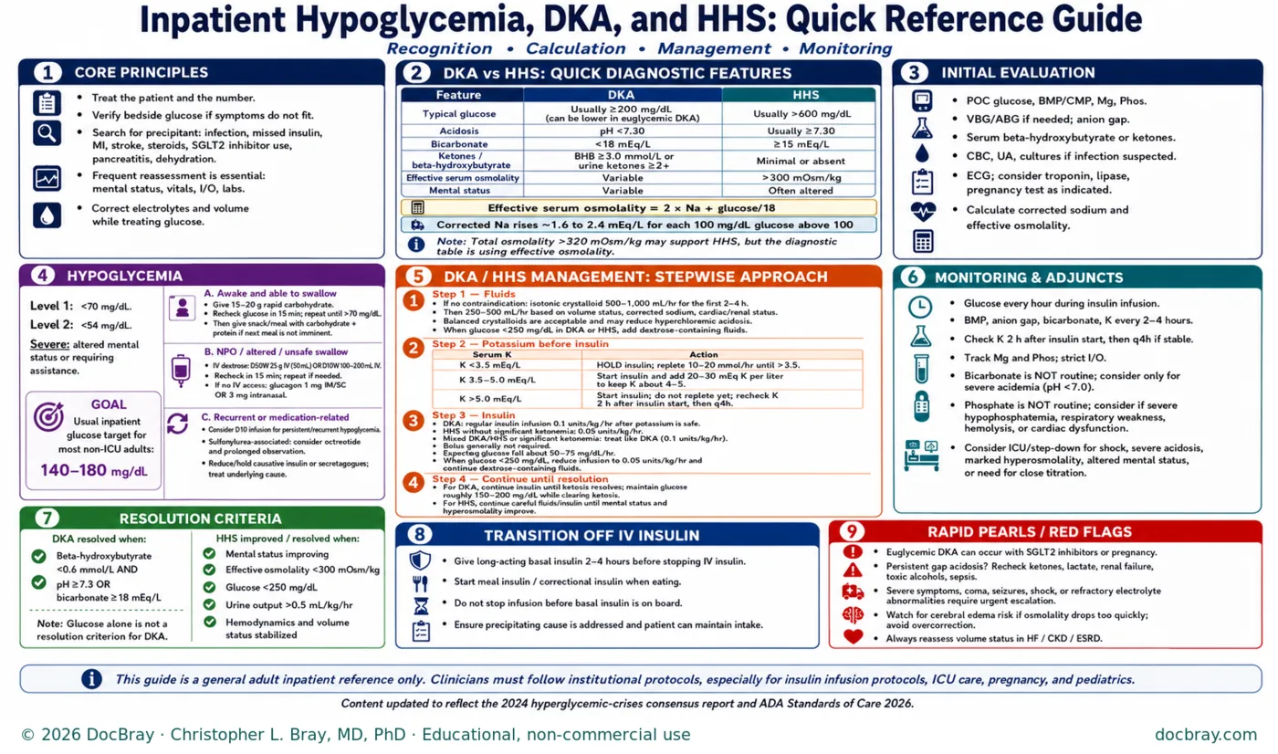 Inpatient hypoglycemia, DKA and HHS quick reference guide: nine panels covering core principles; a DKA versus HHS diagnostic feature table with typical glucose, acidosis, bicarbonate, ketones, effective serum osmolality and mental status, plus the effective osmolality and corrected sodium formulas; initial evaluation studies; hypoglycemia levels with treatment for the awake patient, the patient who cannot swallow, and recurrent or medication-related hypoglycemia, with the usual inpatient glucose target; a four-step DKA and HHS management approach covering fluids, potassium before insulin, insulin infusion, and closing the gap; monitoring and adjuncts including bicarbonate and phosphate cautions; resolution criteria for DKA and HHS; transition off intravenous insulin; and rapid pearls and red flags
