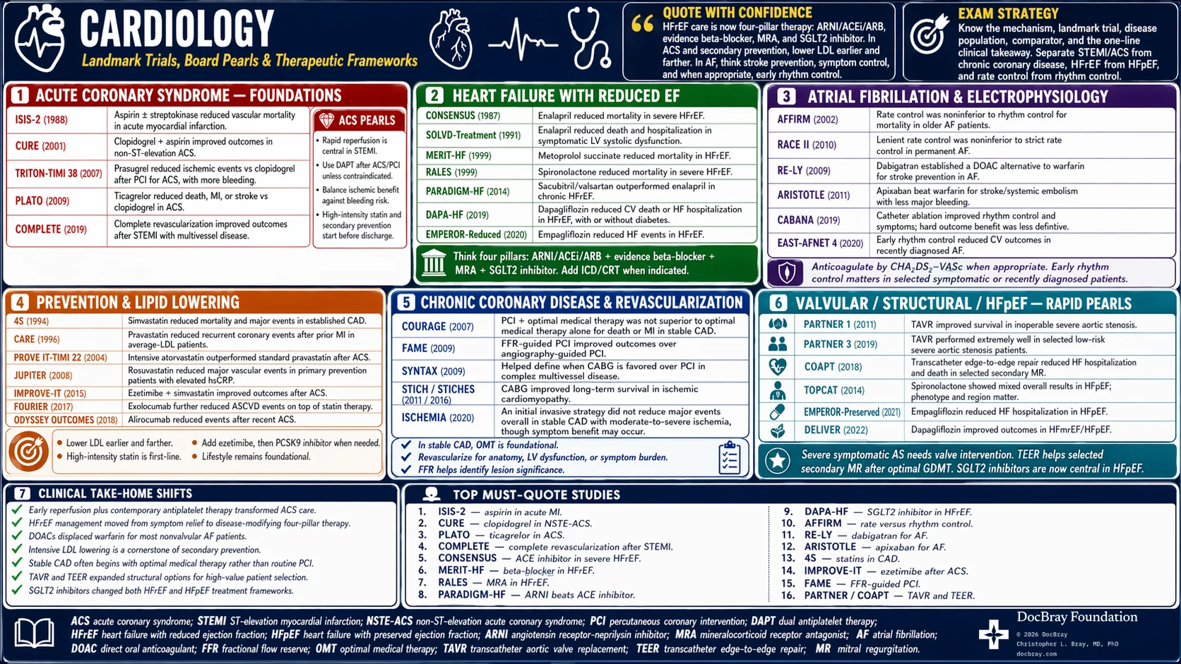 Cardiology landmark-trials infographic — six panels (acute coronary syndrome, heart failure with reduced EF, atrial fibrillation and electrophysiology, prevention and lipid lowering, chronic coronary disease and revascularization, and valvular/structural/HFpEF disease), each listing its key trials with a one-line clinical takeaway.