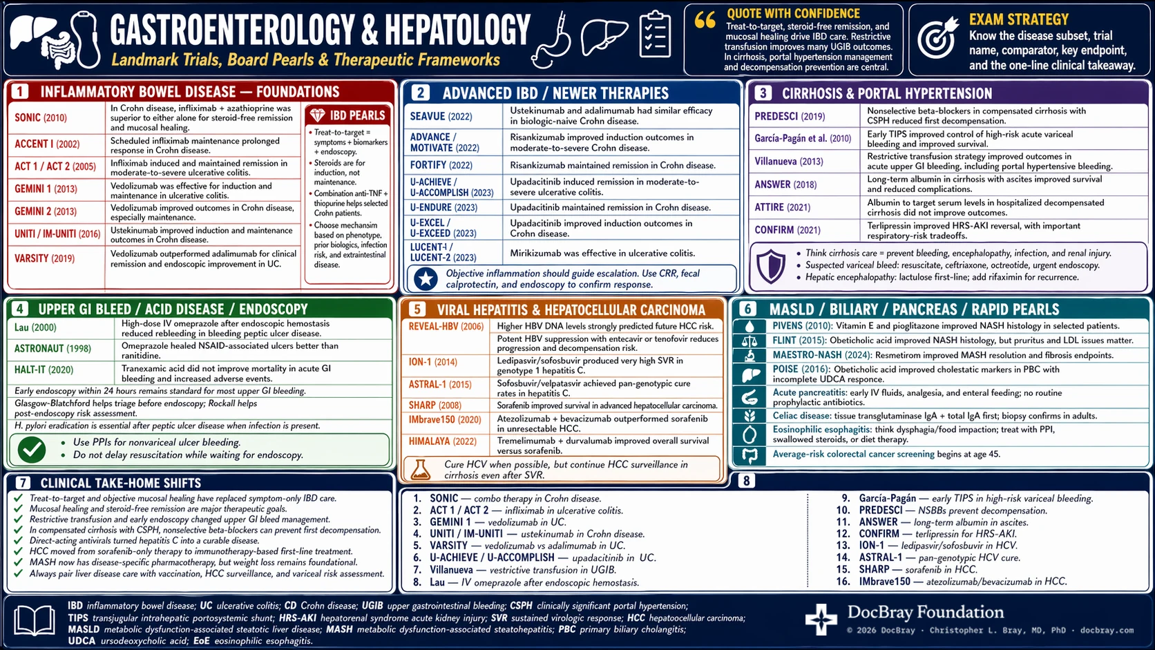 Gastroenterology & Hepatology landmark-trials infographic — panels of key trials, each with a one-line clinical takeaway.