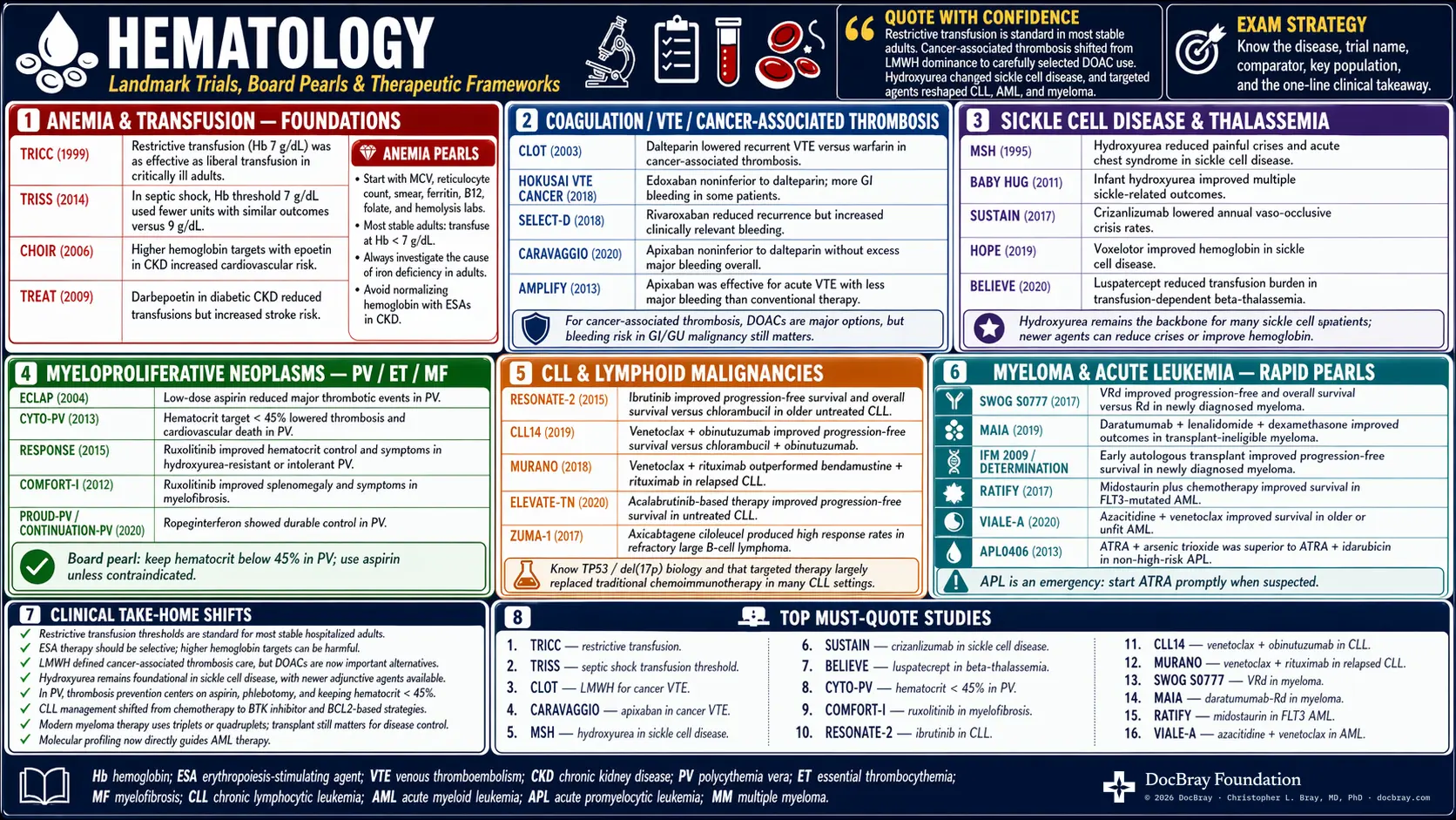 Hematology landmark-trials infographic — panels of key trials, each with a one-line clinical takeaway.