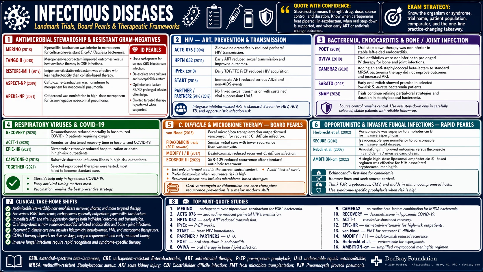 Infectious Diseases landmark-trials infographic — panels of key trials, each with a one-line clinical takeaway.