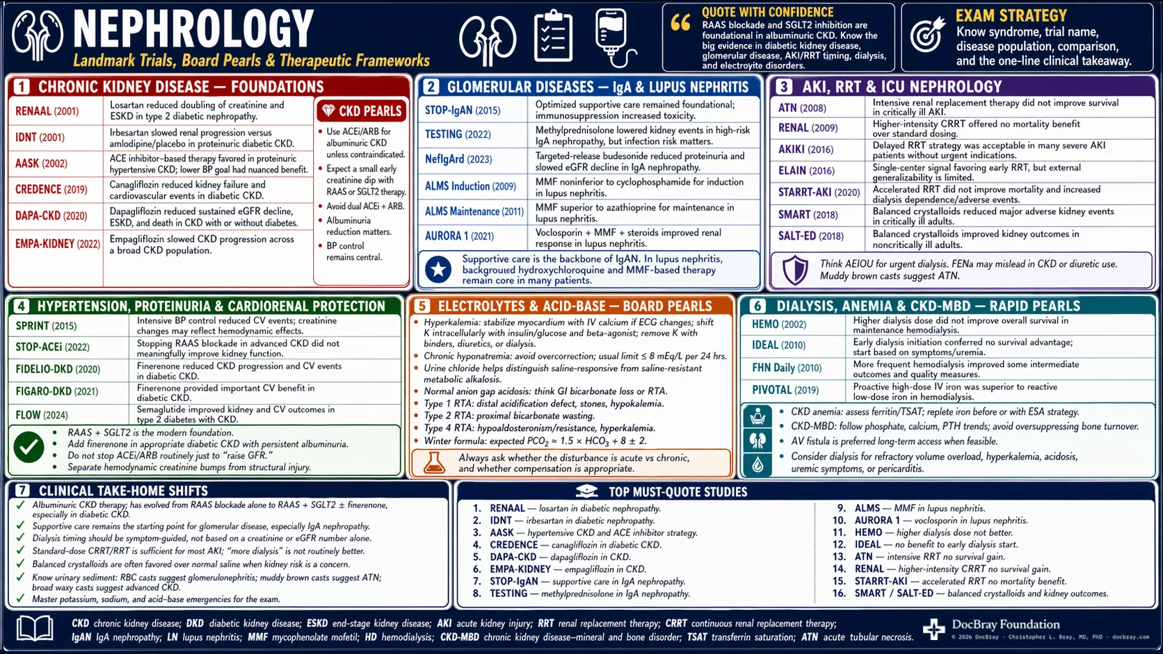 Nephrology landmark-trials infographic — panels of key trials, each with a one-line clinical takeaway.