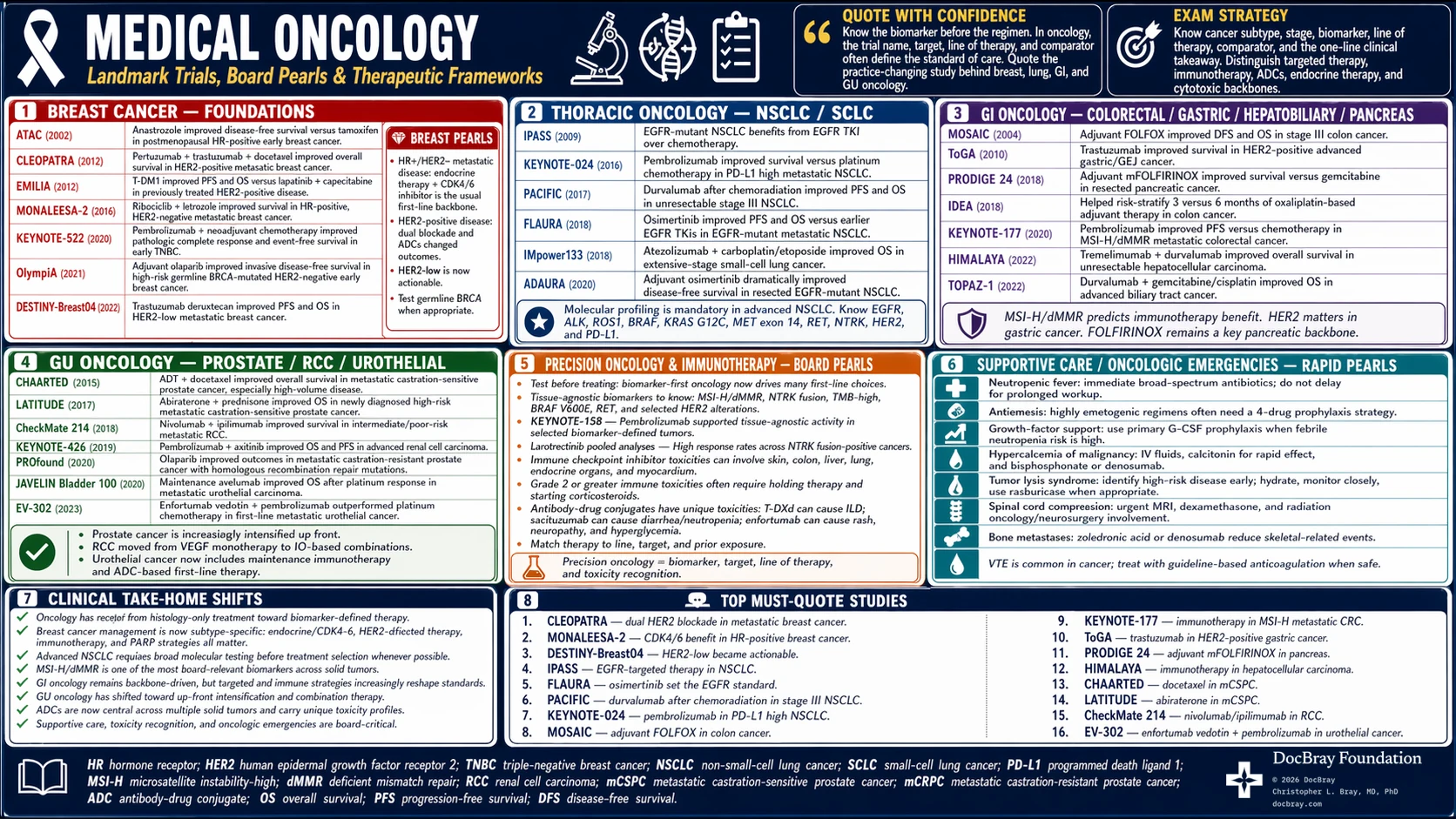 Oncology landmark-trials infographic — panels of key trials, each with a one-line clinical takeaway.