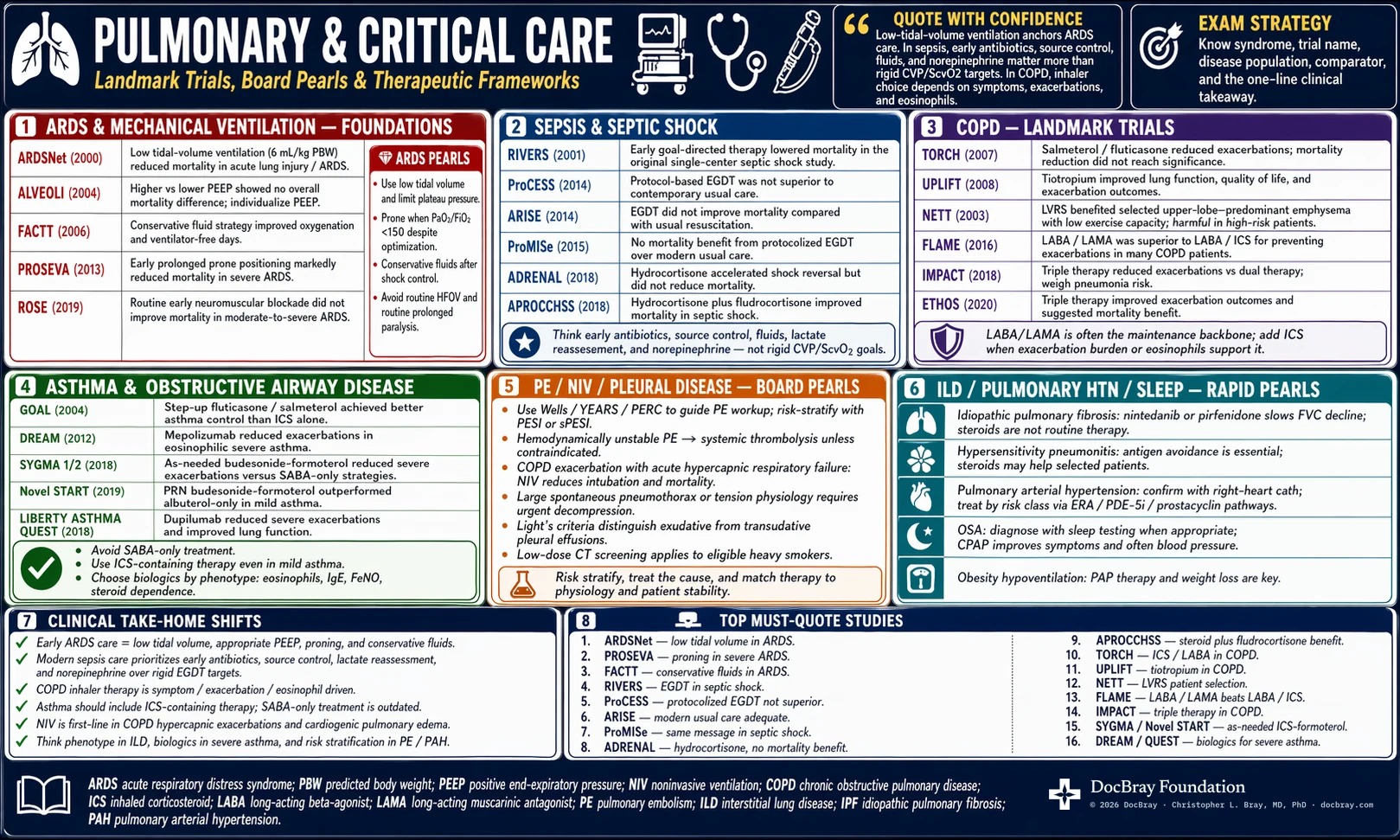 Pulmonary & Critical Care landmark-trials infographic — panels of key trials, each with a one-line clinical takeaway.