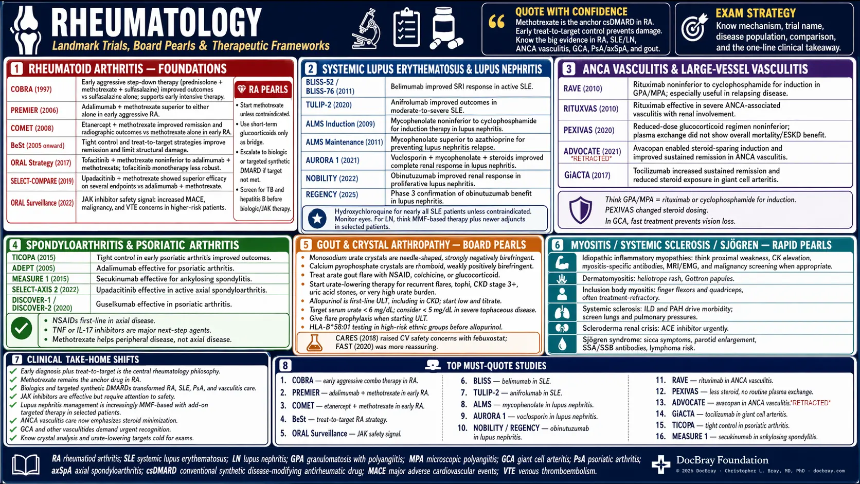 Rheumatology landmark-trials infographic — panels of key trials, each with a one-line clinical takeaway.